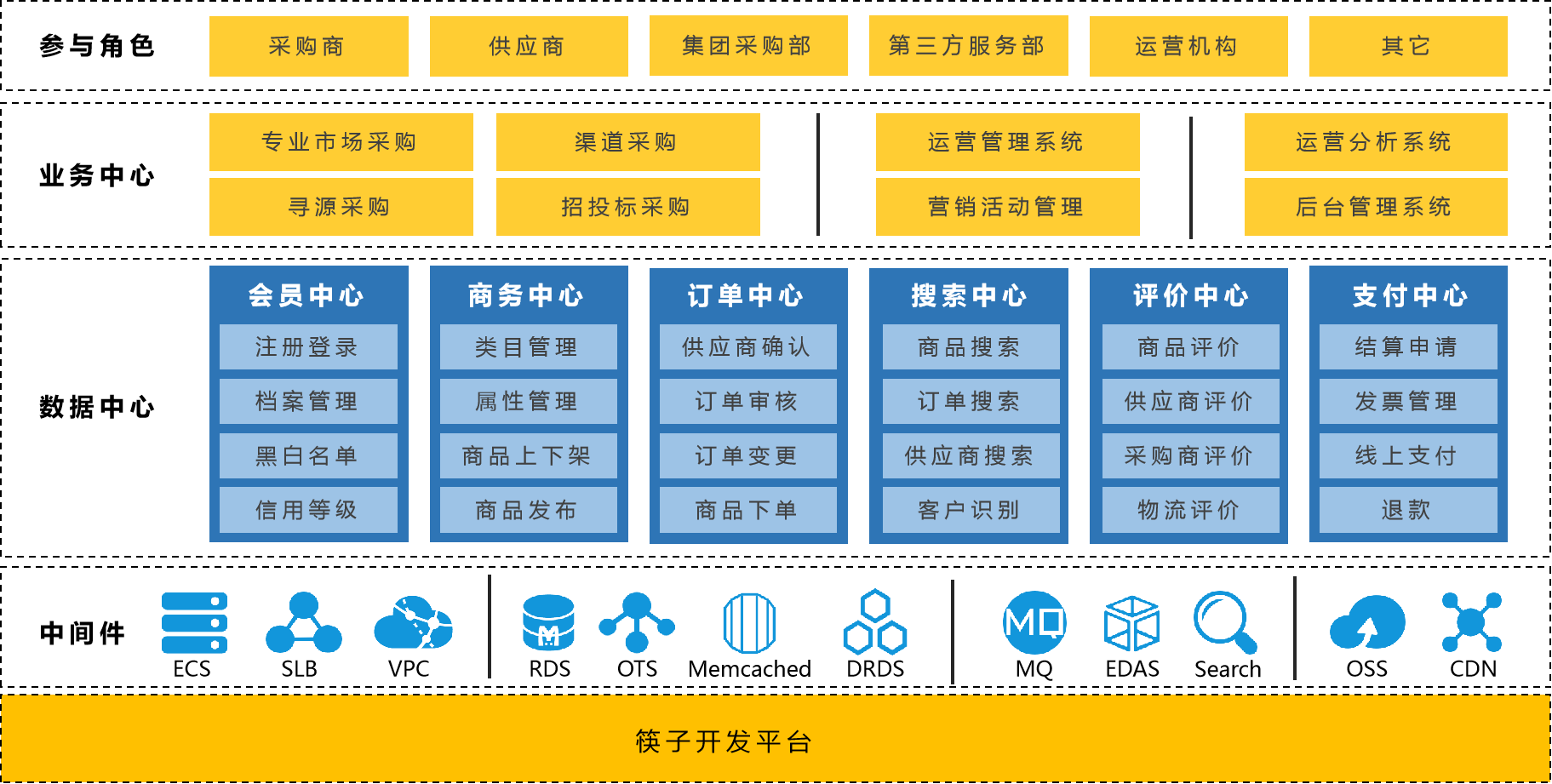 筷云产业互联网基础业务架构.png